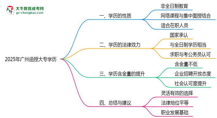 2025年廣州函授大專(zhuān)學(xué)歷屬于全日制嗎？思維導(dǎo)圖