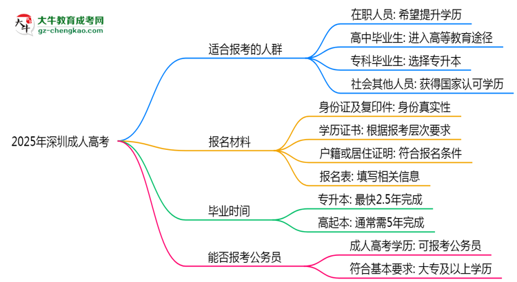 2025年深圳哪些人適合報(bào)考成人高考?思維導(dǎo)圖