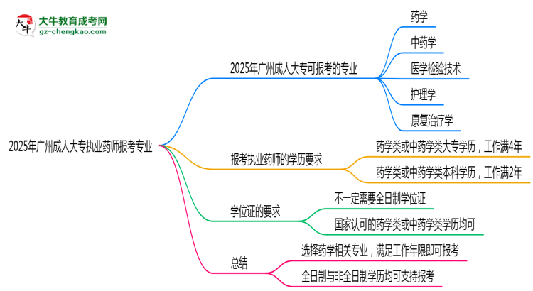 2025年廣州成人大專執(zhí)業(yè)藥師報(bào)考專業(yè)思維導(dǎo)圖