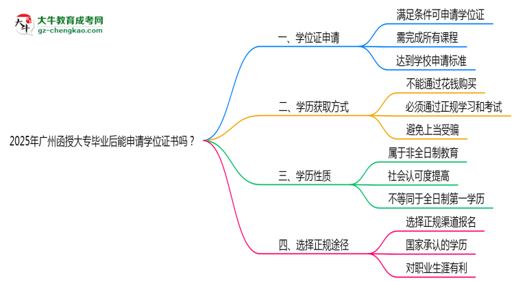 2025年廣州函授大專畢業(yè)后能申請(qǐng)學(xué)位證書嗎?思維導(dǎo)圖