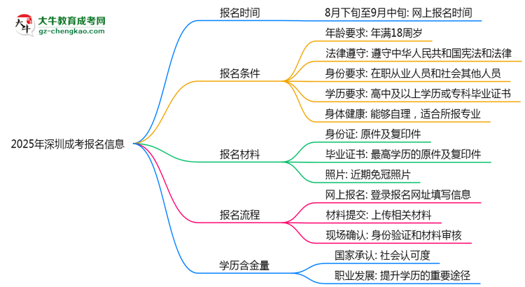 2025年深圳成考報名起止日期公布思維導圖