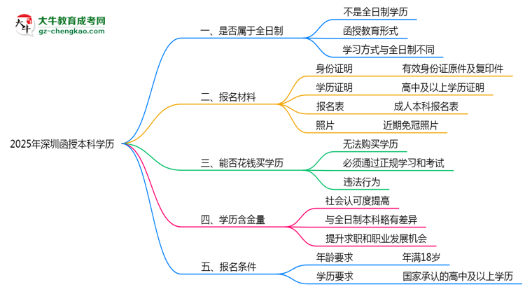 2025年深圳函授本科學(xué)歷屬于全日制嗎？思維導(dǎo)圖