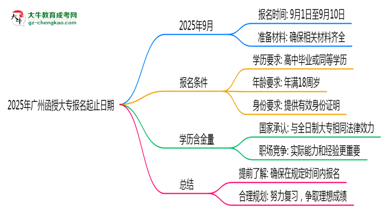 2025年廣州函授大專報名起止日期公布思維導圖