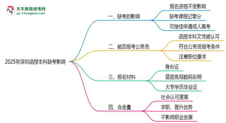 2025年深圳函授本科缺考會(huì)影響錄取嗎?思維導(dǎo)圖