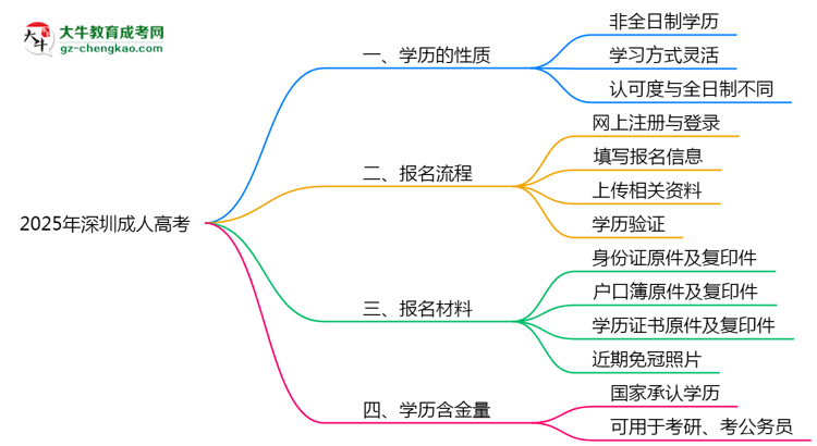 2025年深圳成人高考學歷屬于全日制嗎？思維導圖