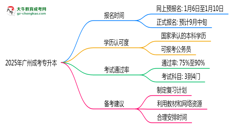 2025年廣州成考專升本全年可報(bào)名是真的嗎？思維導(dǎo)圖