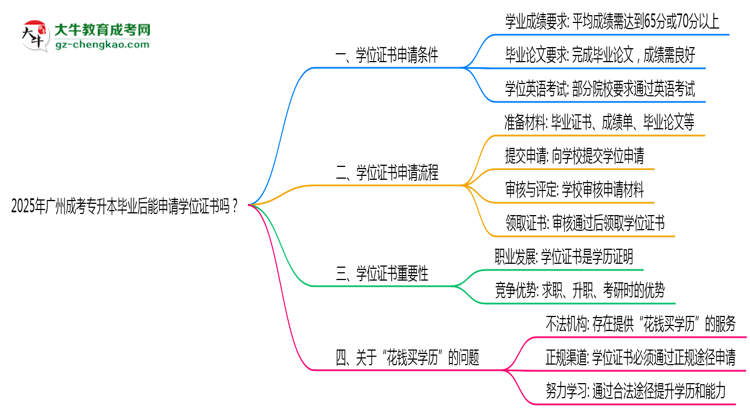 2025年廣州成考專升本畢業(yè)后能申請學位證書嗎？思維導圖