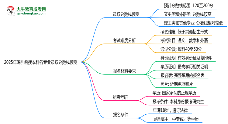 2025年深圳函授本科各專業(yè)錄取分?jǐn)?shù)線預(yù)測思維導(dǎo)圖