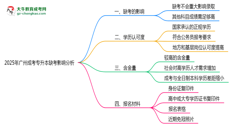 2025年廣州成考專升本缺考會(huì)影響錄取嗎?思維導(dǎo)圖