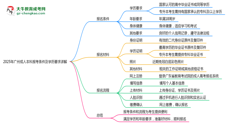 2025年廣州成人本科報考條件及學(xué)歷要求詳解思維導(dǎo)圖
