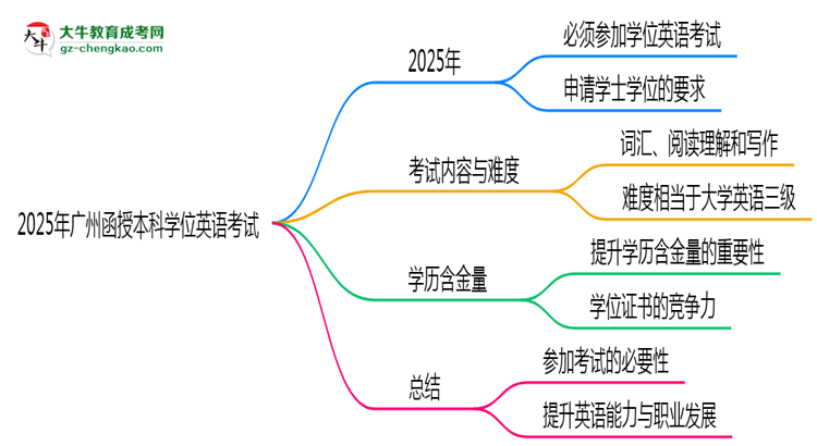 2025年廣州函授本科學(xué)位英語是否必考？思維導(dǎo)圖