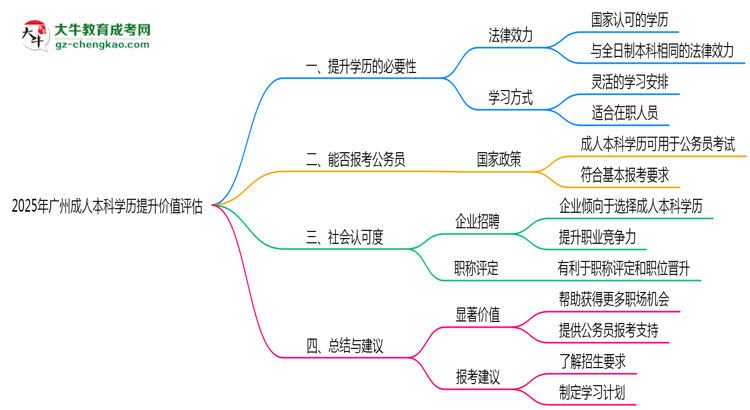 2025年廣州成人本科學(xué)歷提升價(jià)值評(píng)估思維導(dǎo)圖