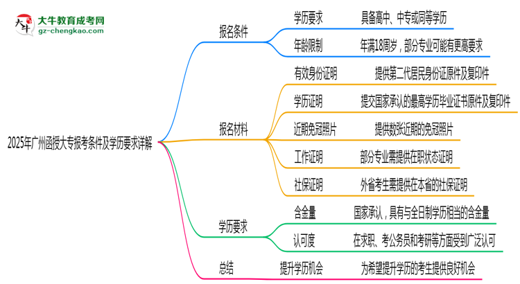 2025年廣州函授大專報考條件及學(xué)歷要求詳解思維導(dǎo)圖