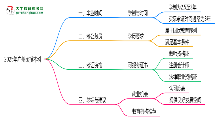 2025年廣州函授本科最快多久能畢業(yè)領(lǐng)取證書(shū)?思維導(dǎo)圖