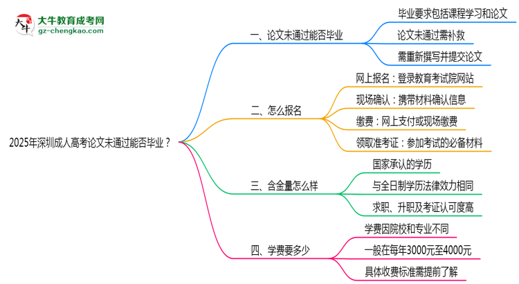 2025年深圳成人高考論文未通過能否畢業(yè)？思維導(dǎo)圖