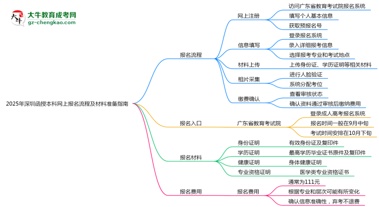 2025年深圳函授本科網(wǎng)上報名流程及材料準備指南思維導圖