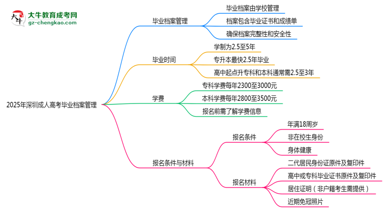 2025年深圳成人高考畢業(yè)檔案管理須知思維導(dǎo)圖