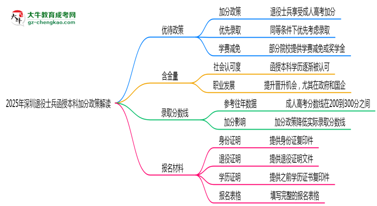 2025年深圳退役士兵函授本科加分政策解讀思維導(dǎo)圖