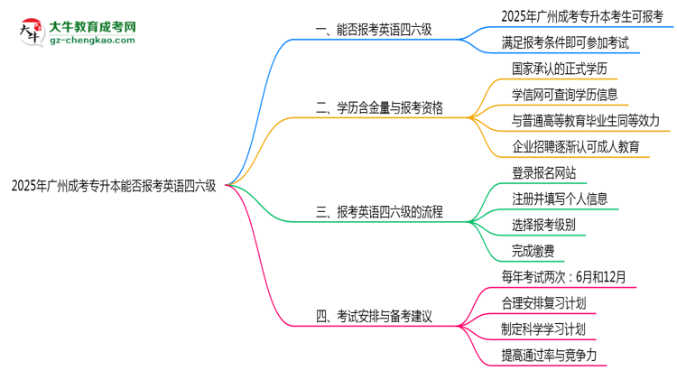2025年廣州成考專升本能否報(bào)考英語四六級(jí)？思維導(dǎo)圖