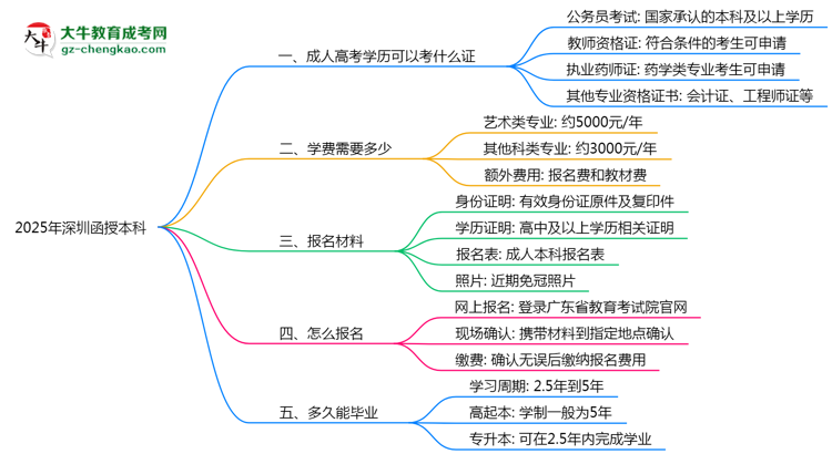 2025年深圳函授本科可考取職業(yè)資格證書(shū)思維導(dǎo)圖