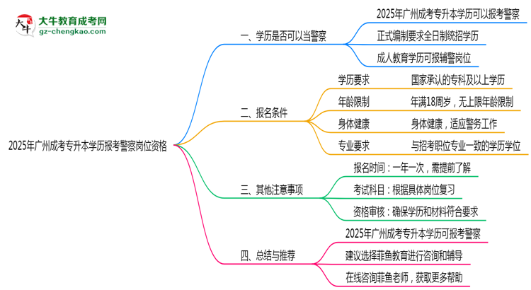2025年廣州成考專升本學歷報考警察崗位資格思維導圖