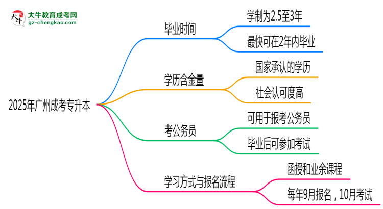 2025年廣州成考專升本最快多久能畢業(yè)領(lǐng)取證書？思維導(dǎo)圖