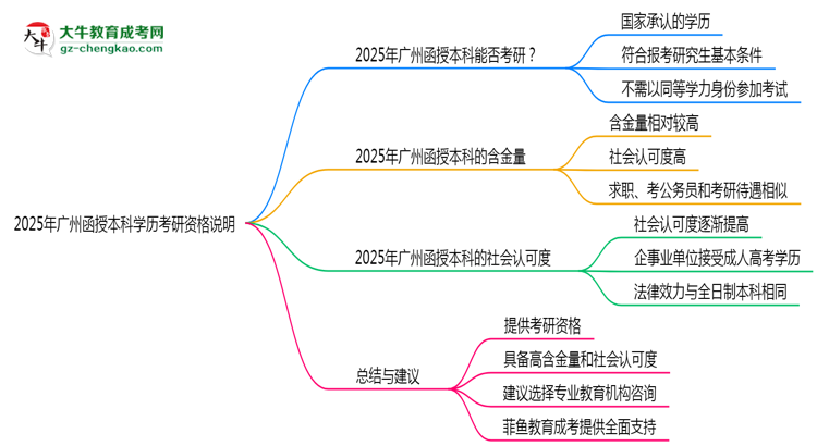 2025年廣州函授本科學歷考研資格說明思維導圖