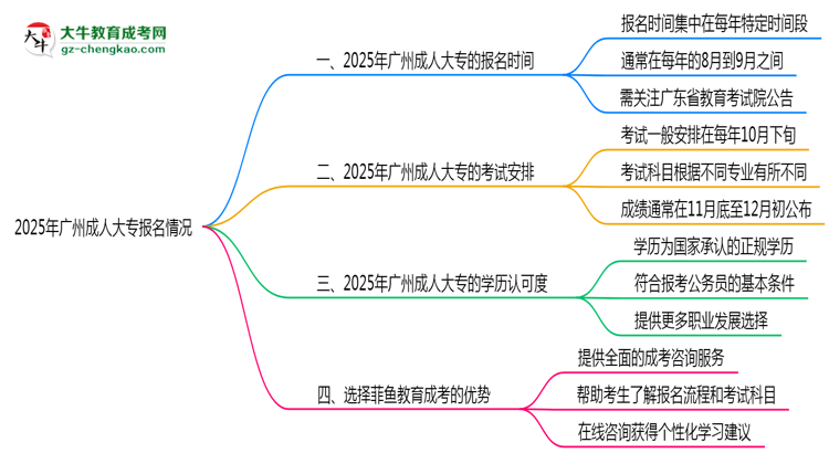 2025年廣州成人大專全年可報(bào)名是真的嗎?思維導(dǎo)圖