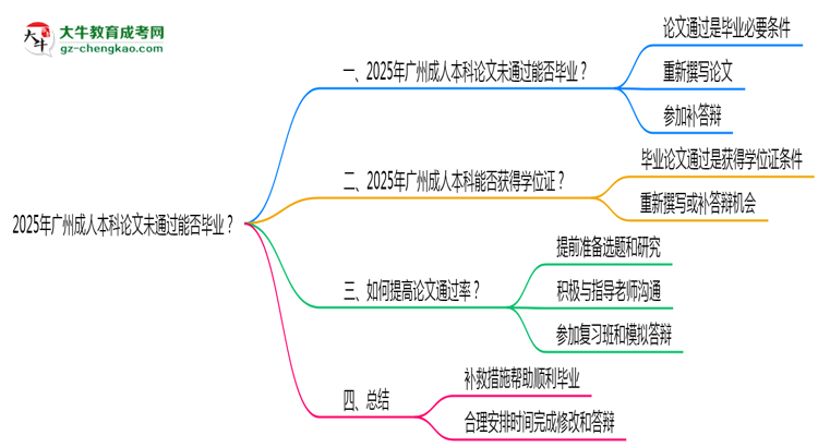 2025年廣州成人本科論文未通過能否畢業(yè)?思維導圖