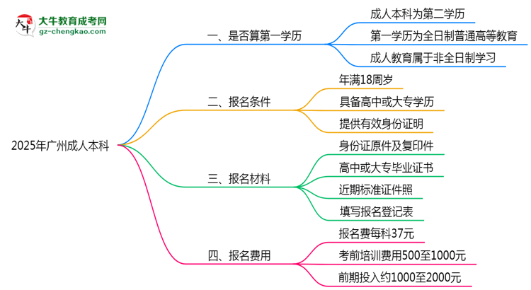 2025年廣州成人本科學(xué)歷算第一學(xué)歷嗎？思維導(dǎo)圖