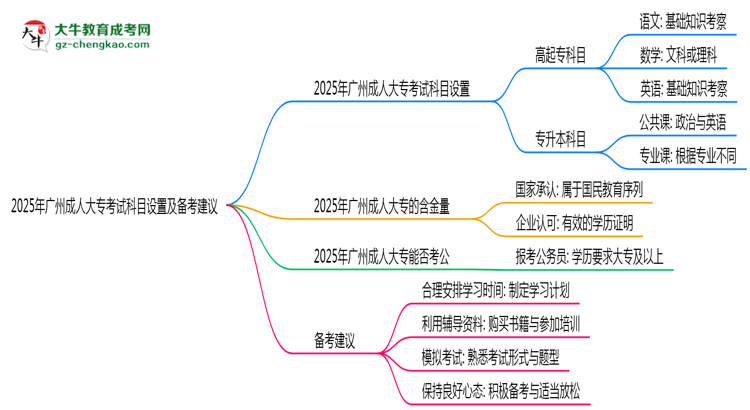 2025年廣州成人大??荚嚳颇吭O(shè)置及備考建議思維導(dǎo)圖