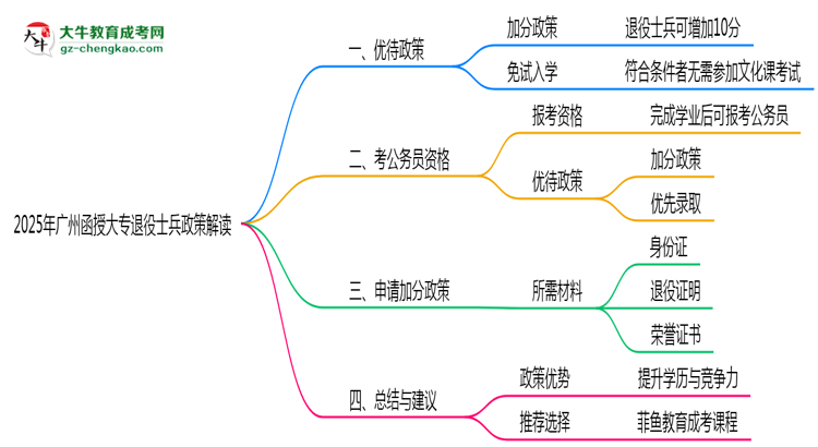 2025年廣州省退役士兵函授大專加分政策解讀思維導(dǎo)圖