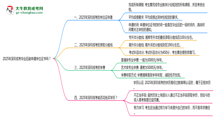 2025年深圳成考畢業(yè)后能申請(qǐng)學(xué)位證書(shū)嗎？思維導(dǎo)圖