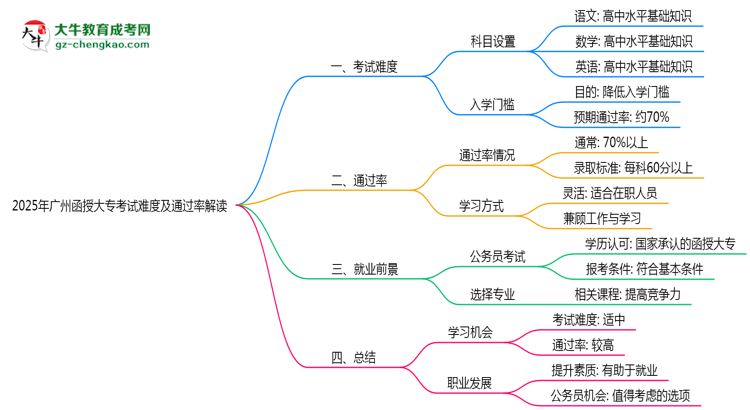 2025年廣州函授大?？荚囯y度及通過率解讀思維導(dǎo)圖