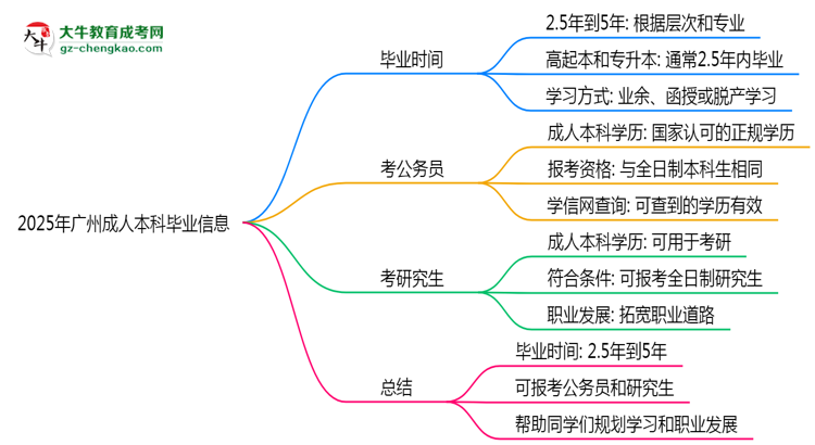 2025年廣州成人本科最快多久能畢業(yè)領(lǐng)取證書(shū)？思維導(dǎo)圖