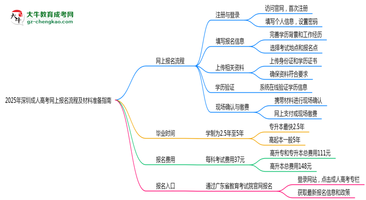 2025年深圳成人高考網(wǎng)上報名流程及材料準備指南思維導(dǎo)圖
