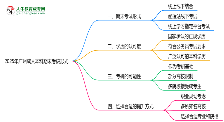 2025年廣州成人本科期末考核形式說明思維導(dǎo)圖