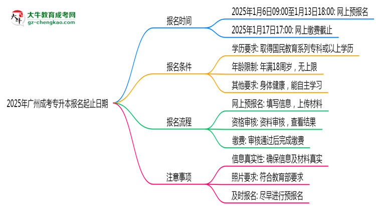 2025年廣州成考專升本報名起止日期公布思維導圖