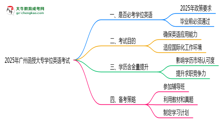 2025年廣州函授大專學(xué)位英語(yǔ)是否必考？思維導(dǎo)圖