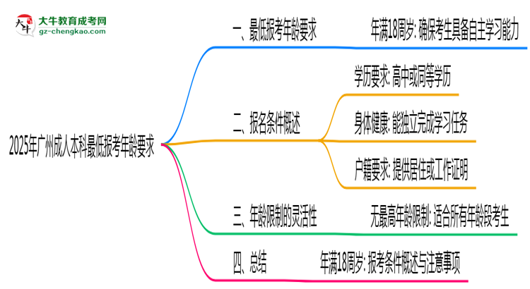 2025年廣州成人本科最低報考年齡要求思維導(dǎo)圖