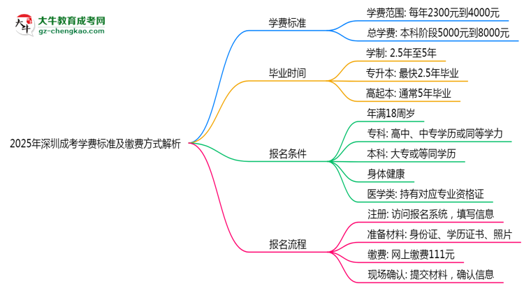 2025年深圳成考學(xué)費(fèi)標(biāo)準(zhǔn)及繳費(fèi)方式解析思維導(dǎo)圖
