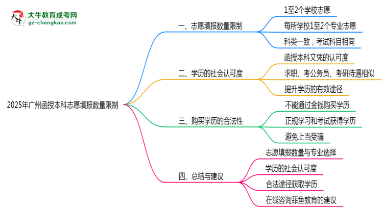 2025年廣州函授本科志愿填報數(shù)量限制思維導圖