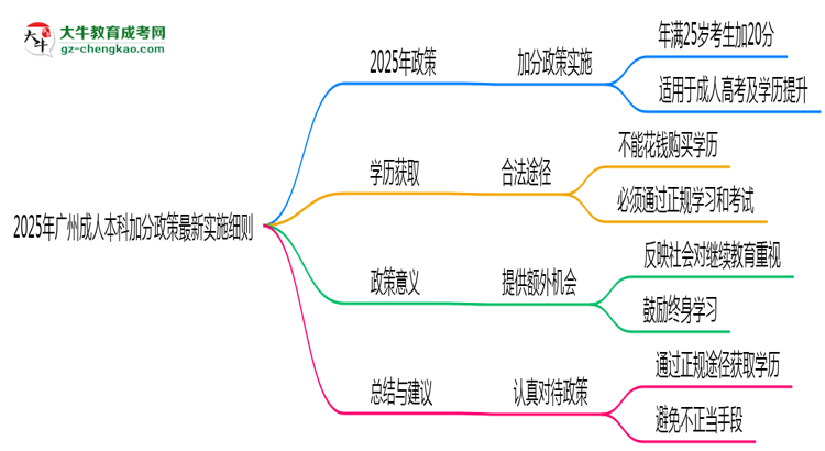 2025年廣州成人本科加分政策最新實施細則思維導(dǎo)圖