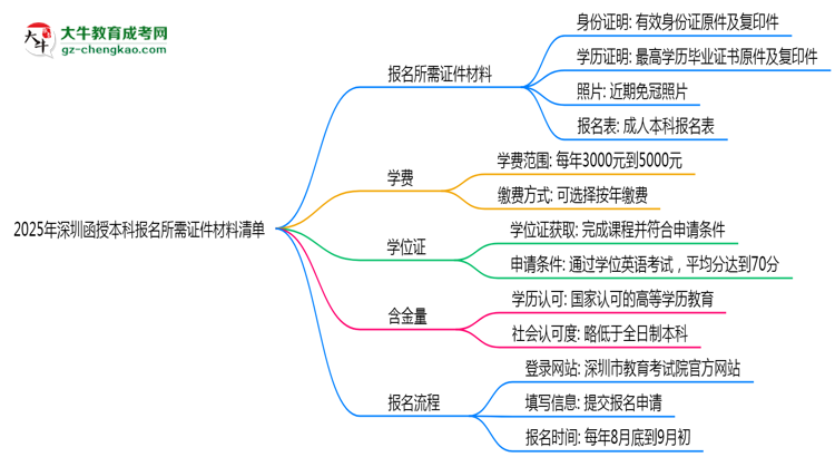 2025年深圳函授本科報(bào)名所需證件材料清單思維導(dǎo)圖