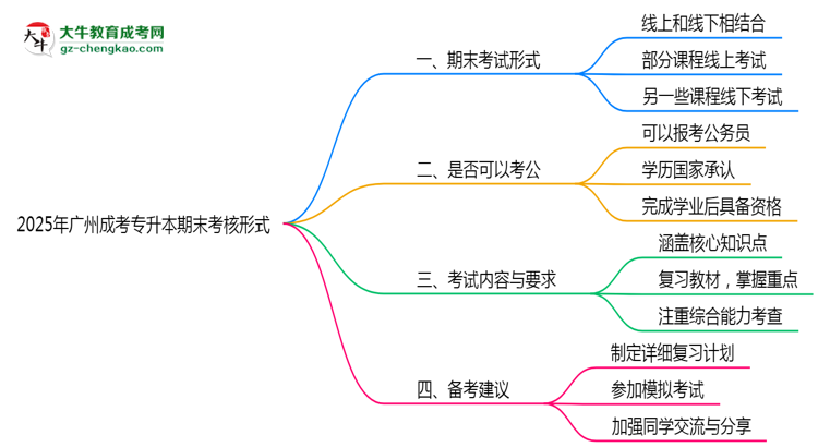 2025年廣州成考專升本期末考核形式說(shuō)明思維導(dǎo)圖