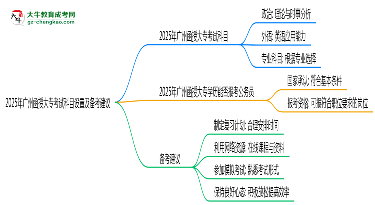 2025年廣州函授大?？荚嚳颇吭O(shè)置及備考建議思維導(dǎo)圖