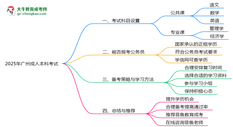 2025年廣州成人本科考試科目設(shè)置及備考建議思維導(dǎo)圖