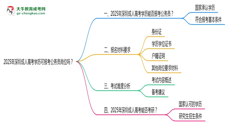2025年深圳成人高考學(xué)歷可報(bào)考公務(wù)員崗位嗎？思維導(dǎo)圖