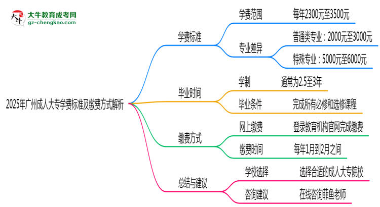 2025年廣州成人大專學(xué)費標(biāo)準(zhǔn)及繳費方式解析思維導(dǎo)圖