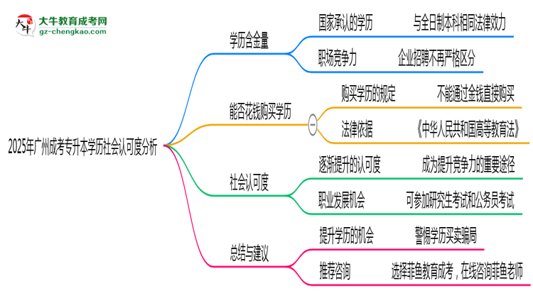 2025年廣州成考專(zhuān)升本學(xué)歷社會(huì)認(rèn)可度分析思維導(dǎo)圖